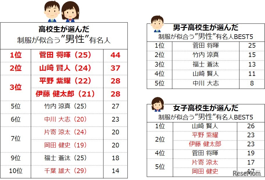 高校生が選んだ「制服が似合う男性有名人」