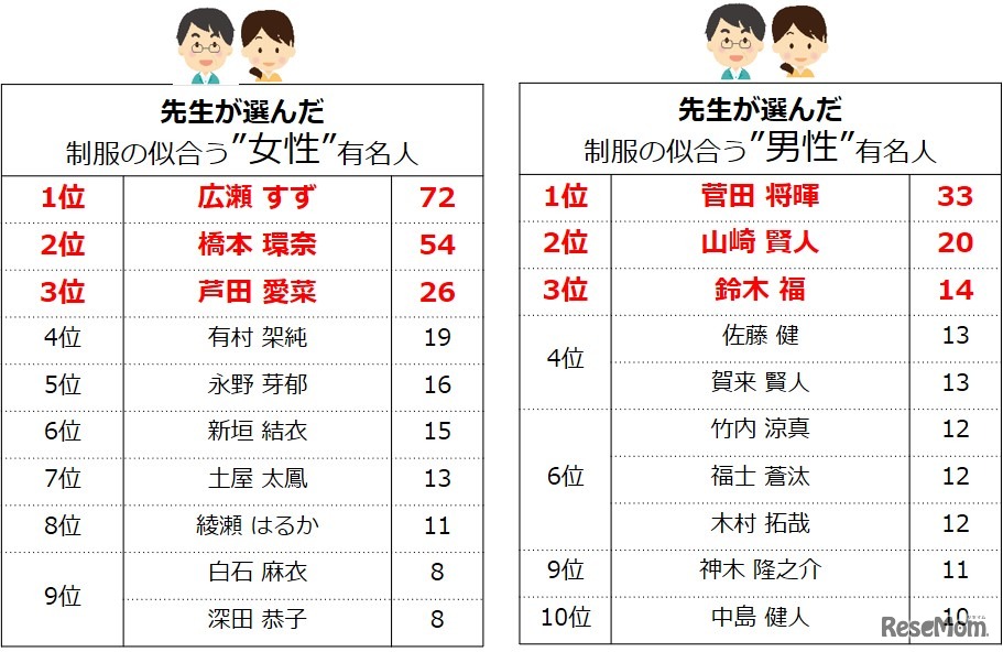 先生が選んだ「制服の似合う有名人」
