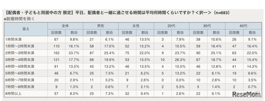 平日、配偶者と一緒に過ごせる時間は平均何時間くらいですか