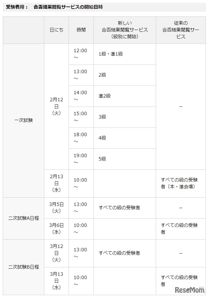 合否結果閲覧サービスの開始日時（受験者用）