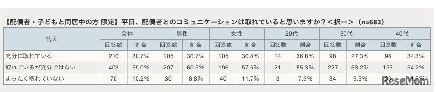 平日、配偶者とのコミュニケーションは取れていると思いますか