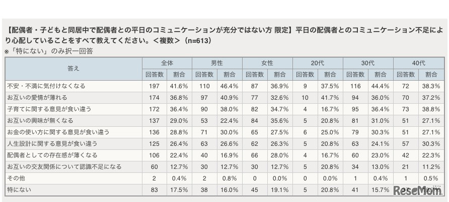 平日の配偶者とのコミュニケーション不足により心配していることをすべて教えてください