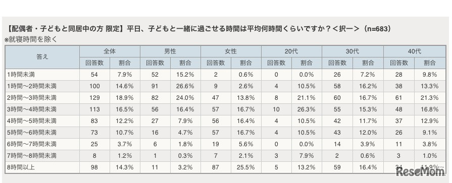 平日、子どもと一緒に過ごせる時間は平均何時間くらいですか
