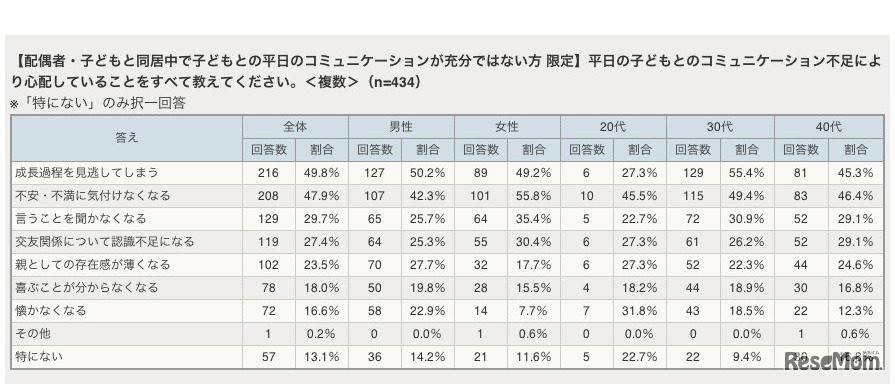 平日の子どもとのコミュニケーション不足により心配していることをすべて教えてください