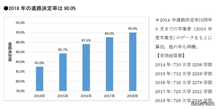 進路決定率の推移