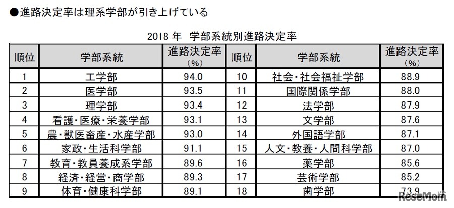 2018年 学部系統別進路決定率