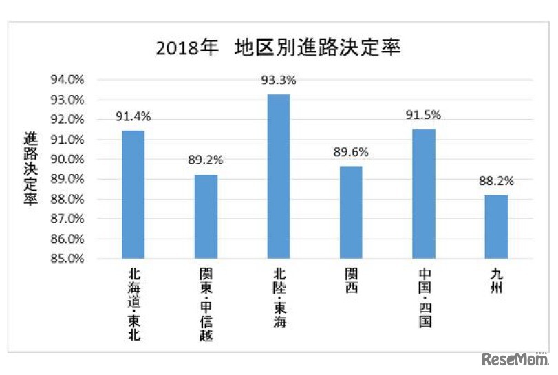 2018年 地区別進路決定率