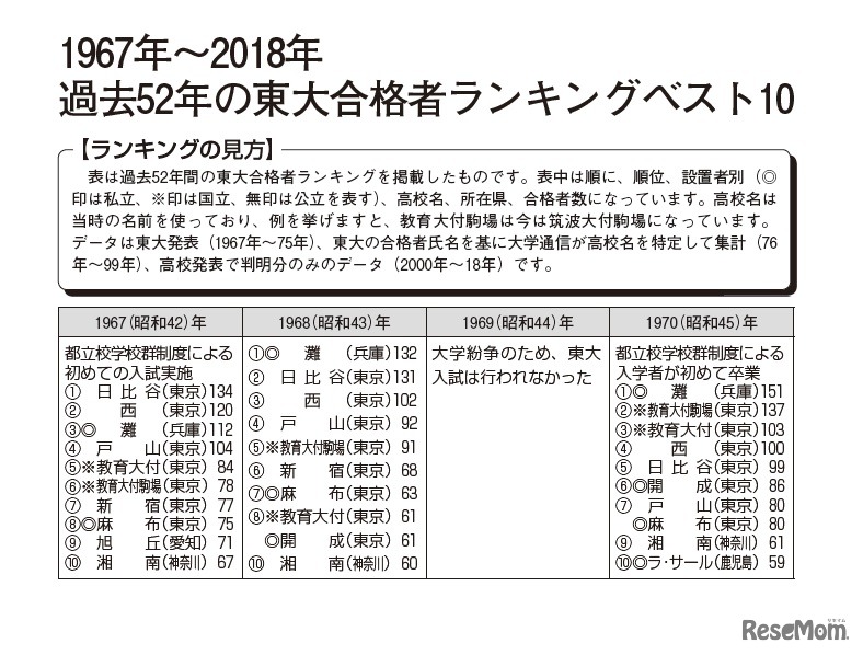 1967年～2018年 過去52年の東大合格者ランキングベスト10（1967年～1970年）