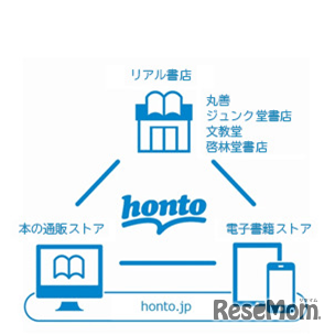 ハイブリッド型総合書店「honto」