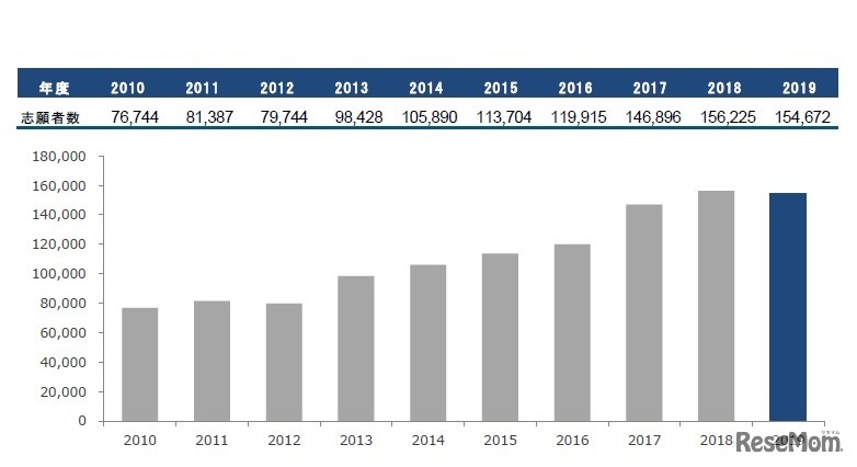 志願者数10年間推移