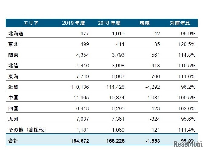 地域別志願者数