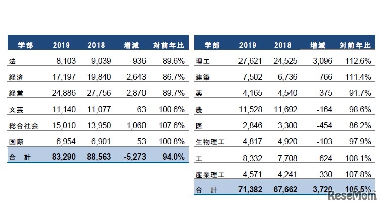 学部別志願者数増減
