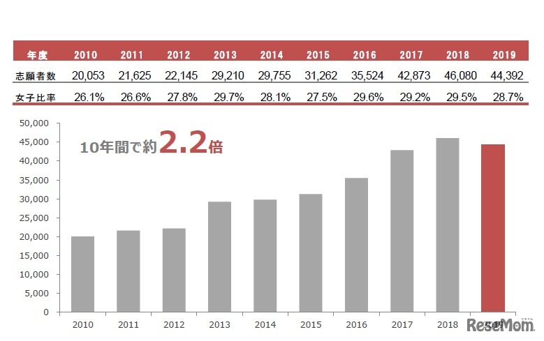 女子志願者数の推移