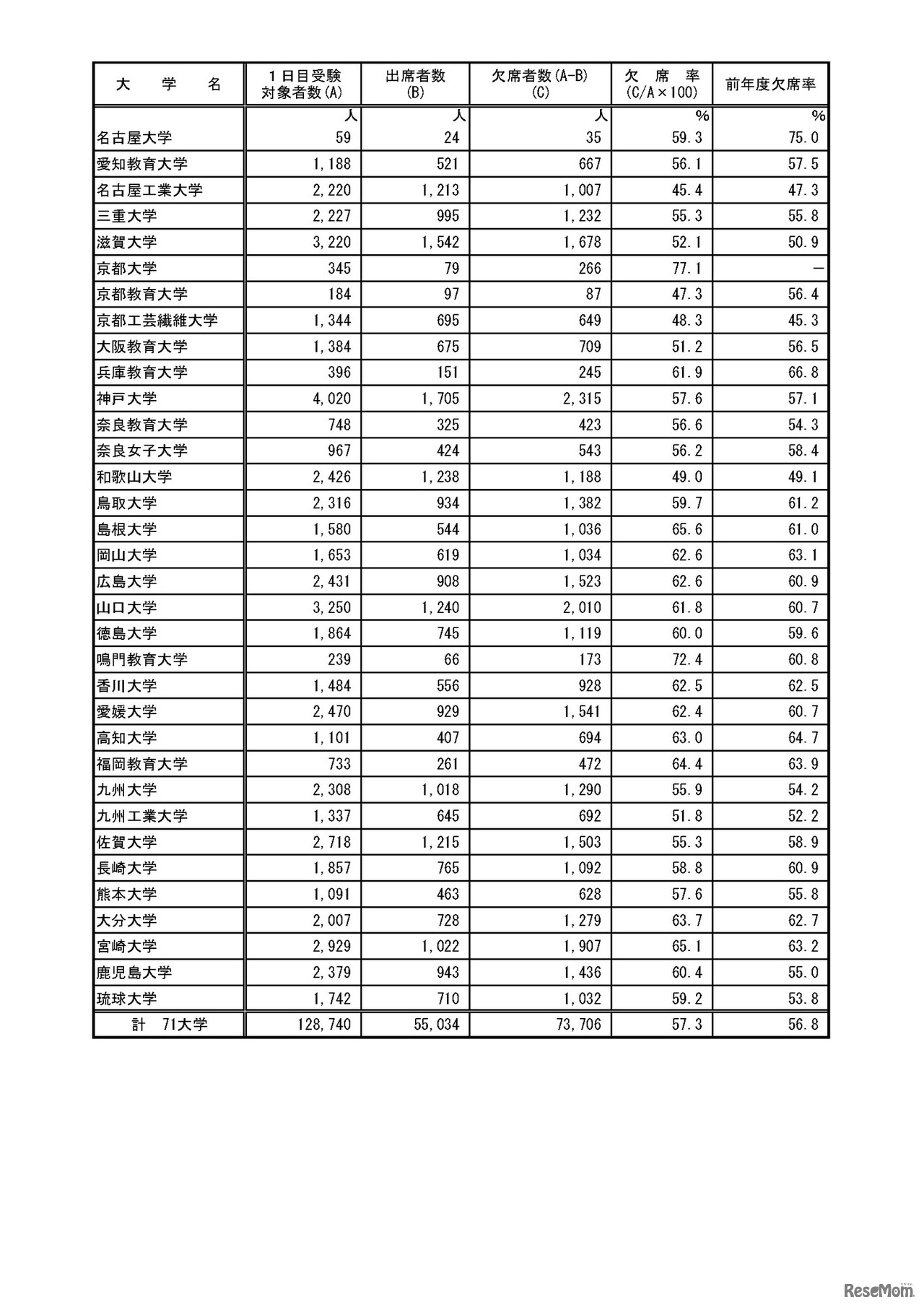 平成31年度国公立大学入学者選抜 後期個別学力検査等第１日目第１時限目の受験状況について（文部科学省）