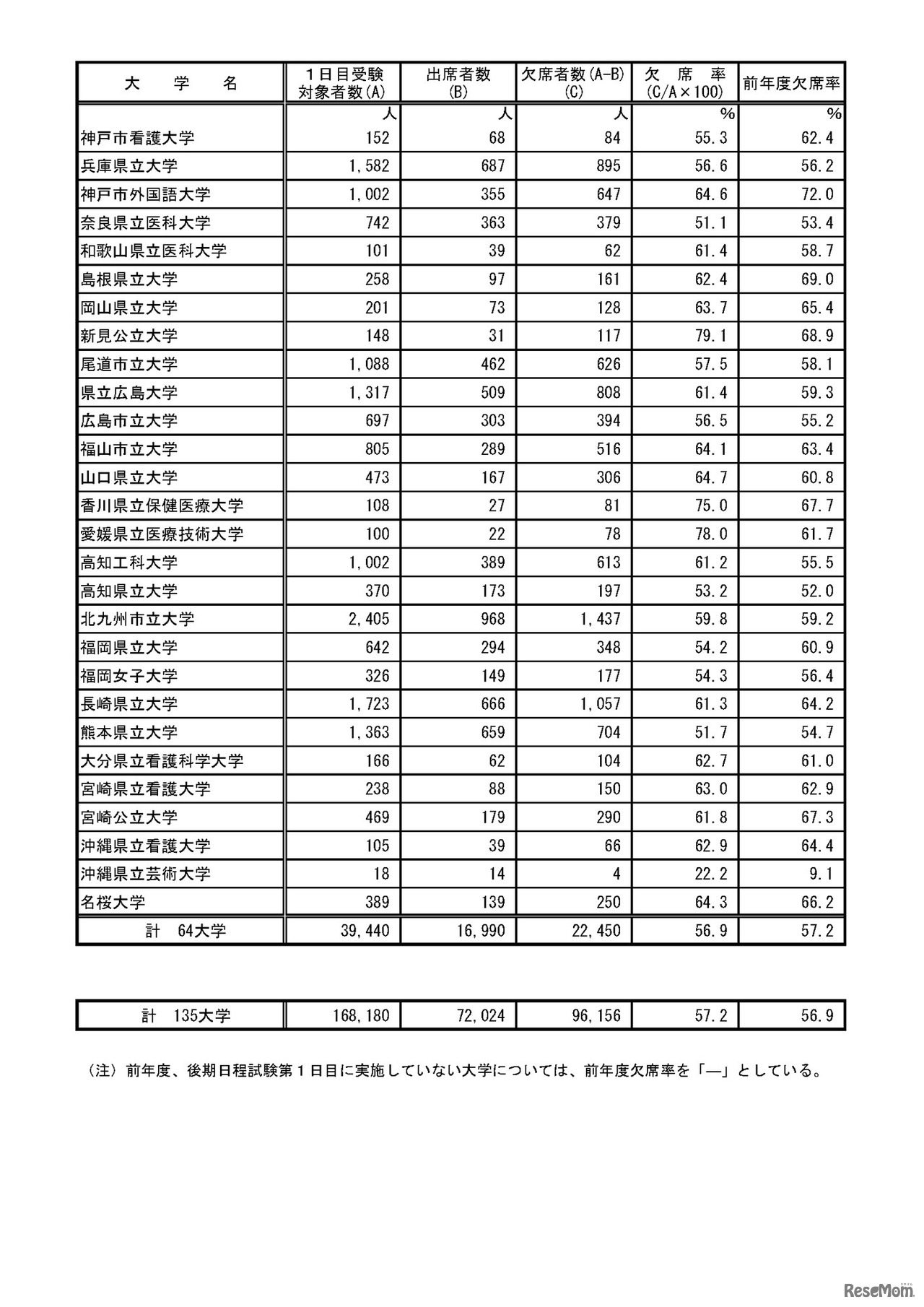平成31年度国公立大学入学者選抜 後期個別学力検査等第１日目第１時限目の受験状況について（文部科学省）
