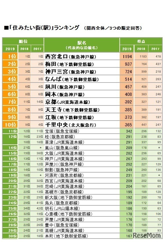住みたい街（駅）ランキング ＜総合＞関西版　※2017年の順位および得点は、2018年・2019年とは調査方法が異なるため参考値
