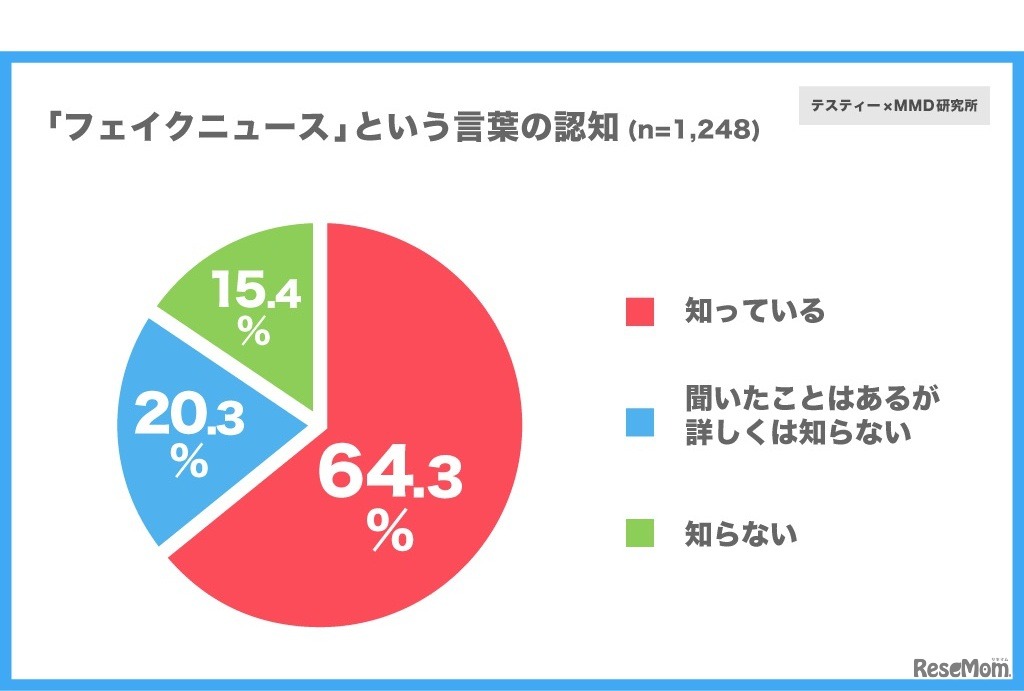 フェイクニュースという言葉の認知