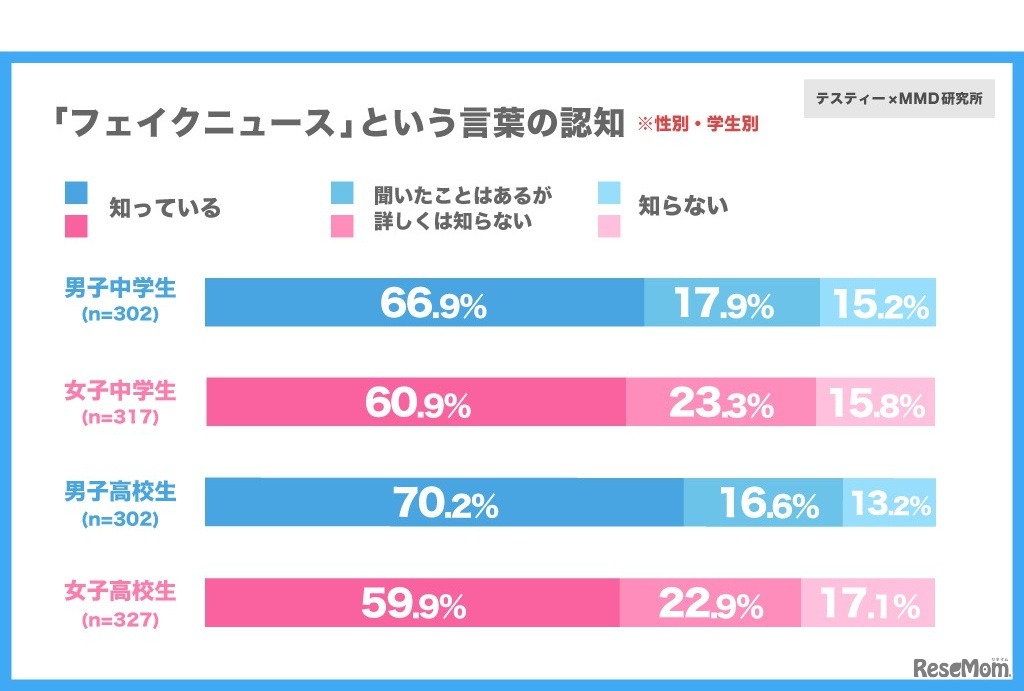 フェイクニュースという言葉の認知（性別・学年別）