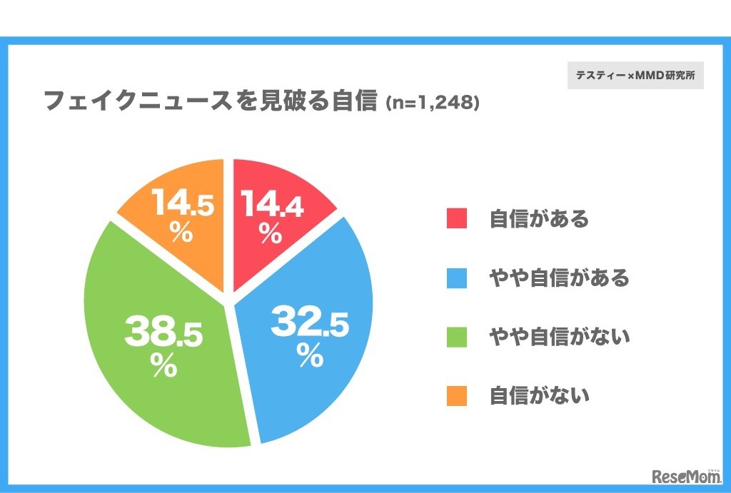 フェイクニュースを見破る自信