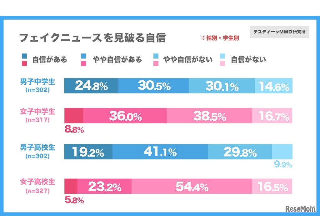 フェイクニュースを見破る自信（性別・学年別）