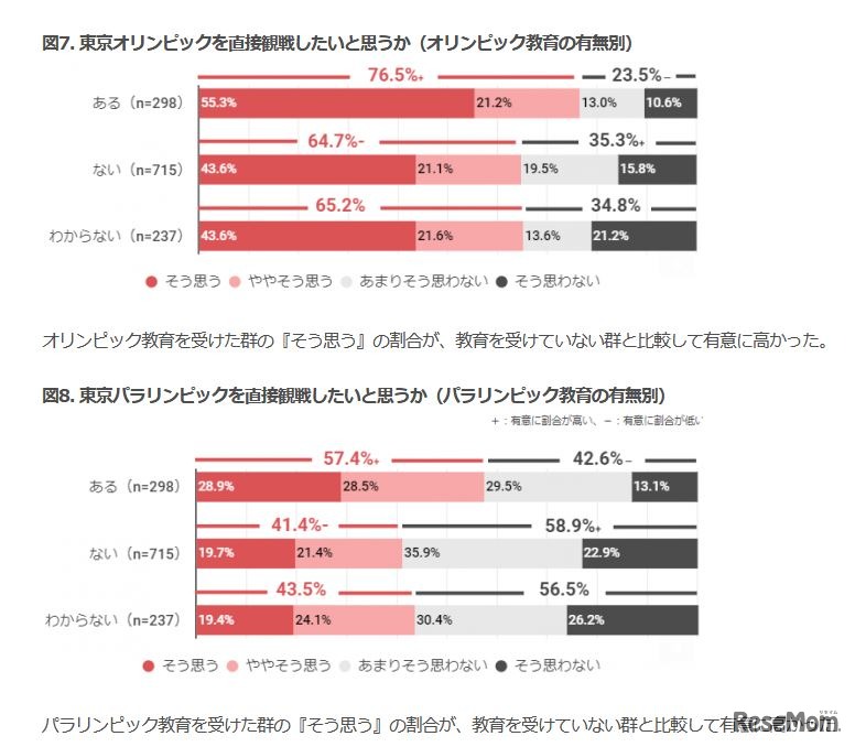 東京オリンピック・パラリンピックを直接観戦したいと思うか（オリンピック・パラリンピック教育の有無）