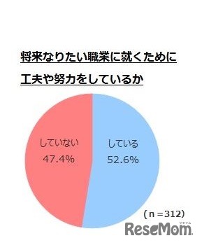 将来なりたい職業に就くために努力や工夫をしているか