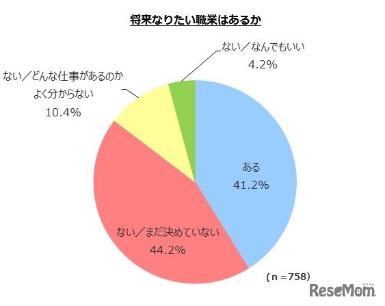 将来なりたい職業はあるか