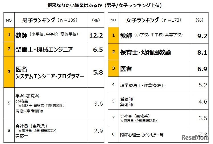 将来なりたい職業ランキング
