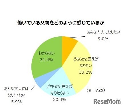 働いている父親をどのように感じているか