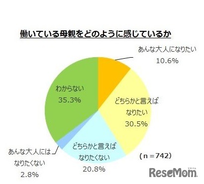 働いている母親をどのように感じているか
