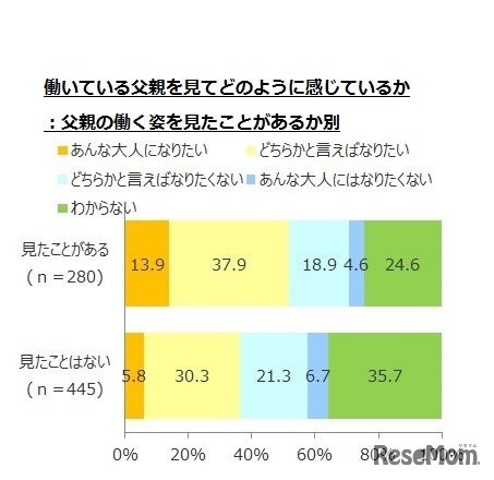 働いている父親をどのように感じているか（父親の働く姿を見たことがあるか別）