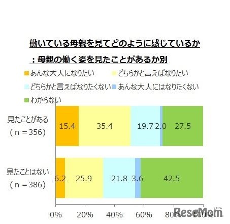 働いている母親をどのように感じているか（母親の働く姿を見たことがあるか別）