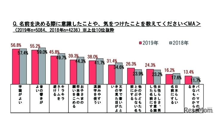 名前を決める際に意識したことや、気をつけたこと