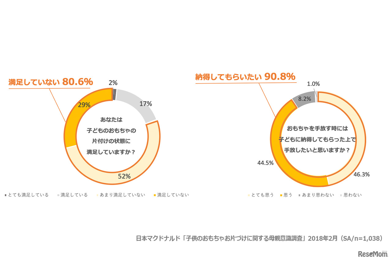 日本マクドナルド「子供のおもちゃお片づけに関する母親意識調査」2018年2月