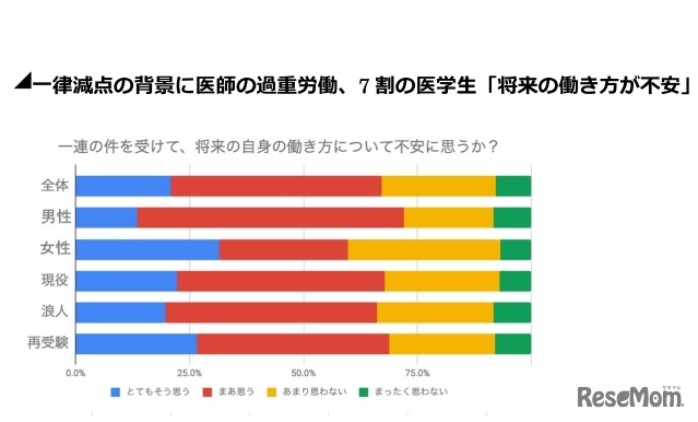 一連の件を受けて、将来の自身の働き方について不安に思うか？