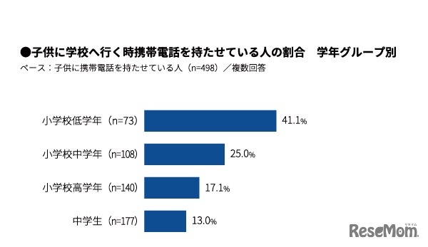 学校へ行くとき、子どもに携帯電話を持たせている人の割合