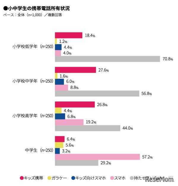 小中学生の携帯電話所有状況