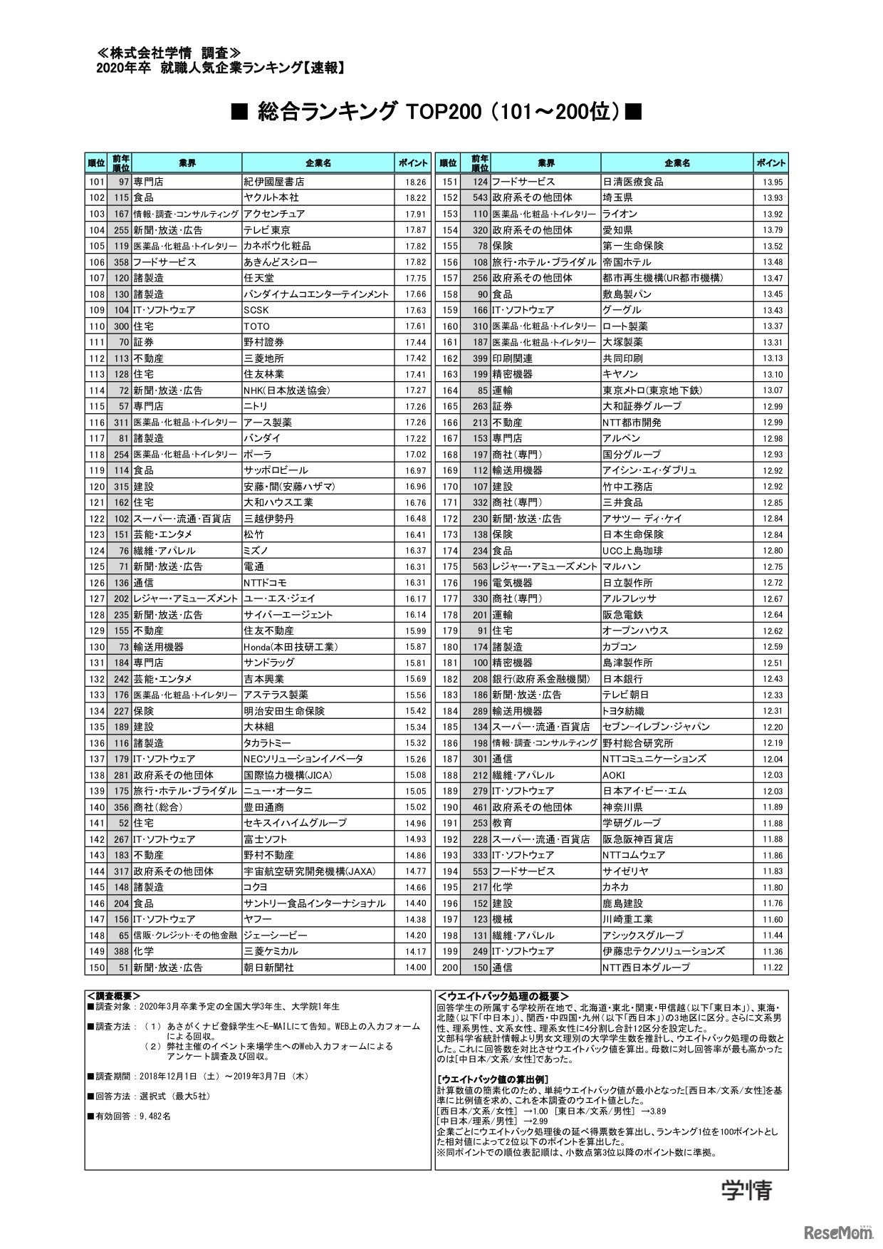 総合ランキング TOP200（101~200位）