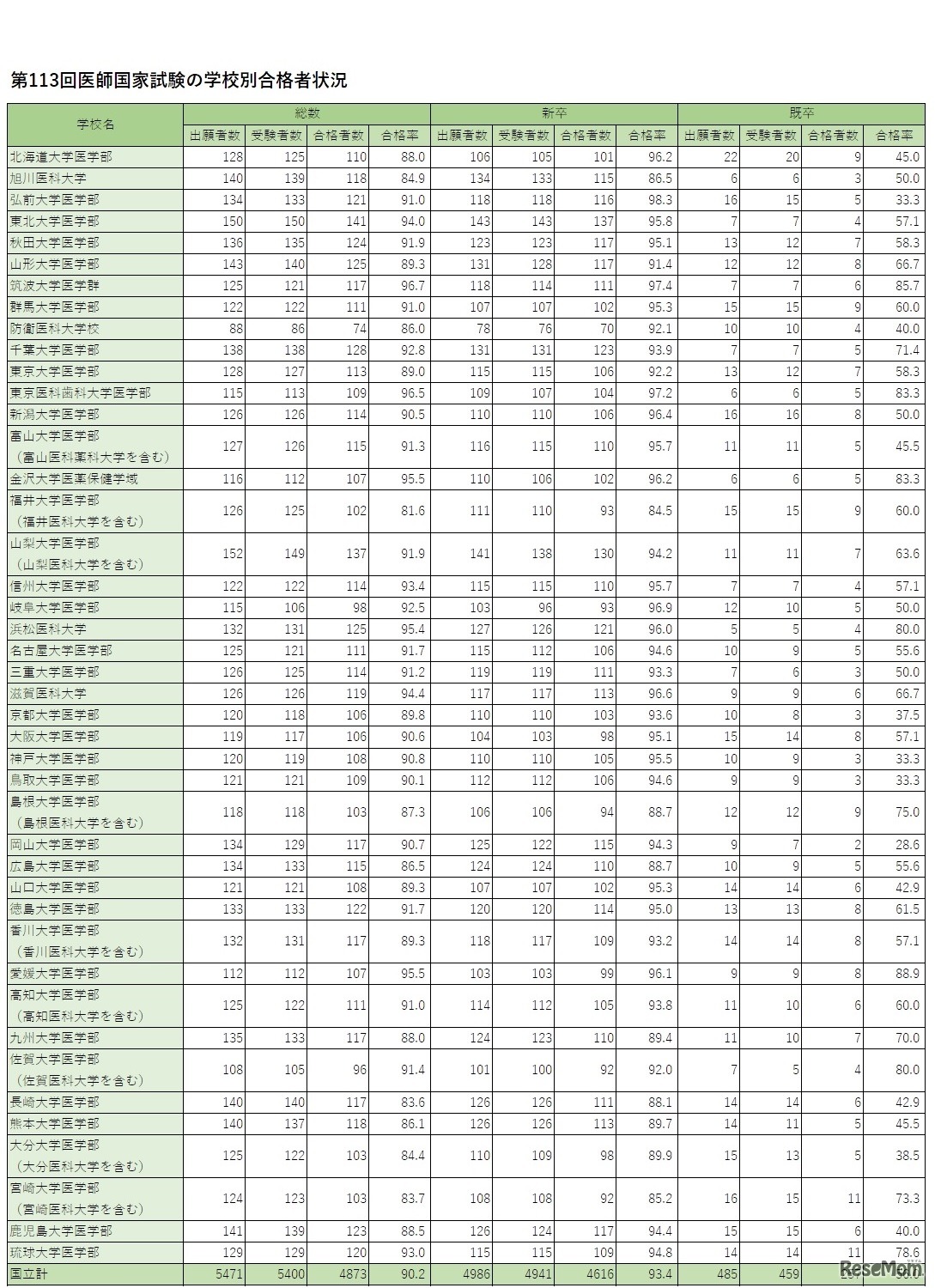第113回医師国家試験の学校別合格者状況（国立）