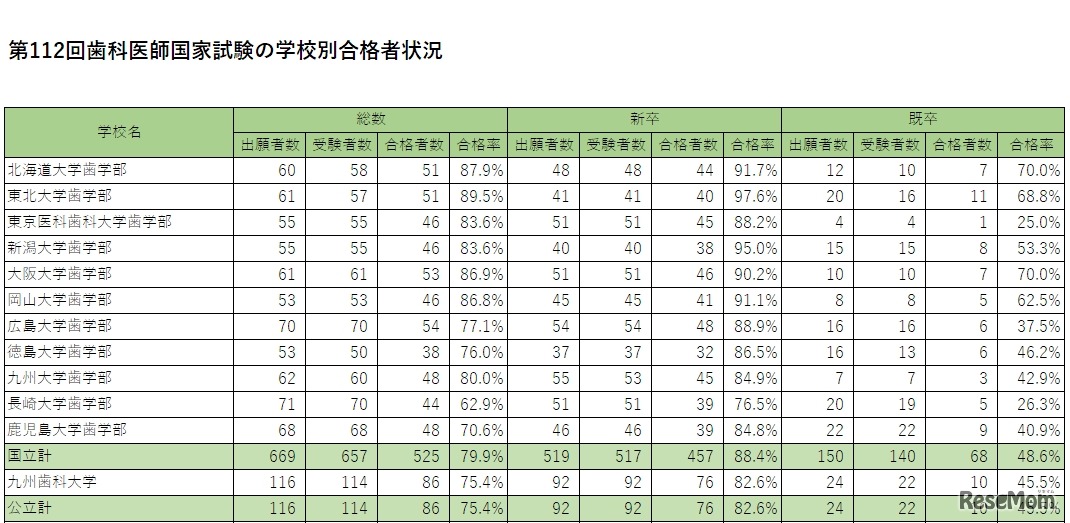 第112回歯科医師国家試験の学校別合格者状況（国立・公立）