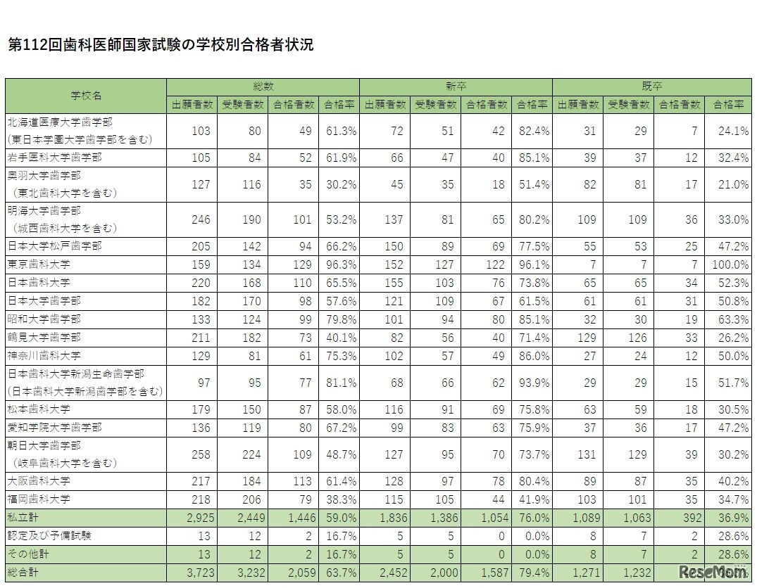 第112回歯科医師国家試験の学校別合格者状況（私立）
