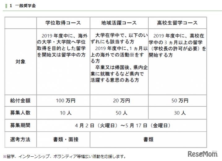 2019年度「埼玉発世界行き」一般奨学金 募集概要