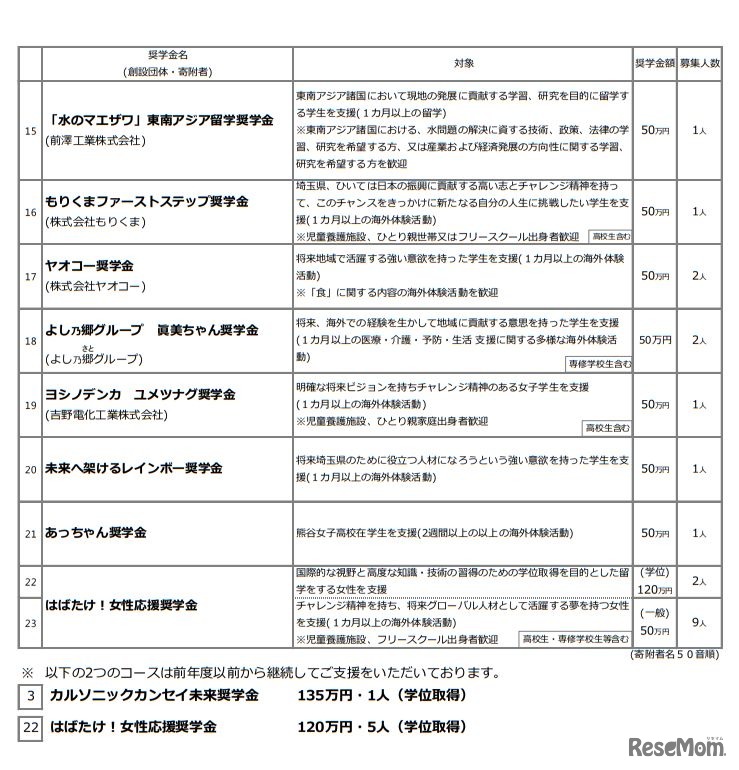 2019年度「埼玉発世界行き」冠奨学金 募集概要