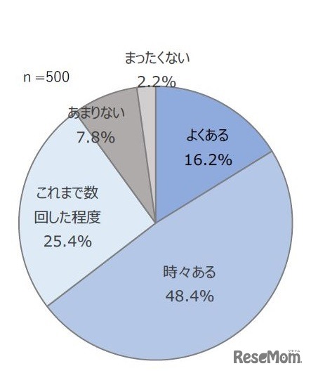 （母親対象）ニキビに関する肌の悩みや予防について、子どもとのコミュニケーションの程度