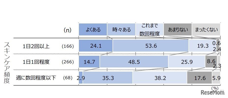 子どもの洗顔頻度と母親とのコミュニケーション頻度の相関関係