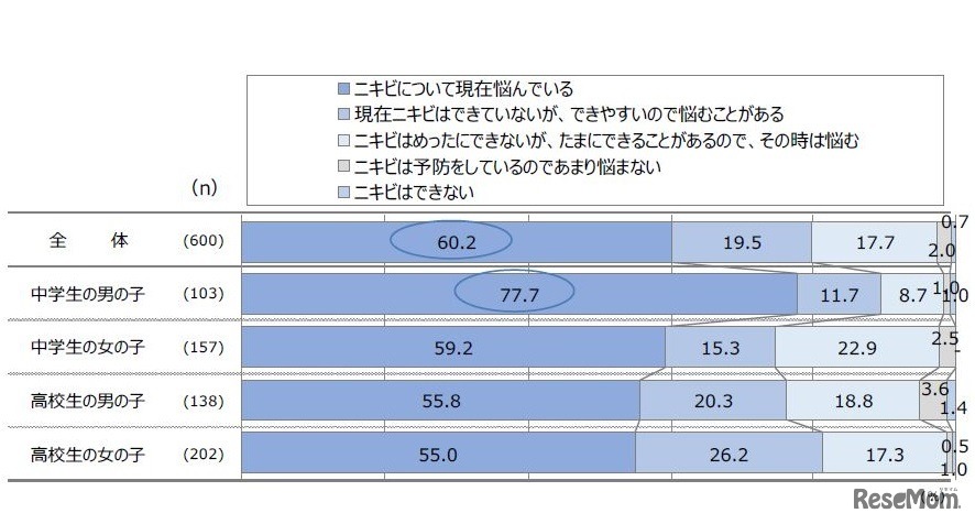 ニキビの悩みの程度