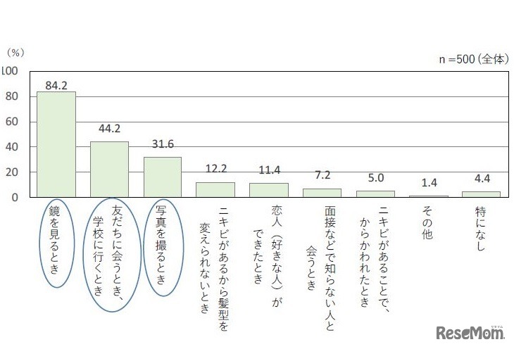 自分にニキビがあることが嫌だと感じるとき
