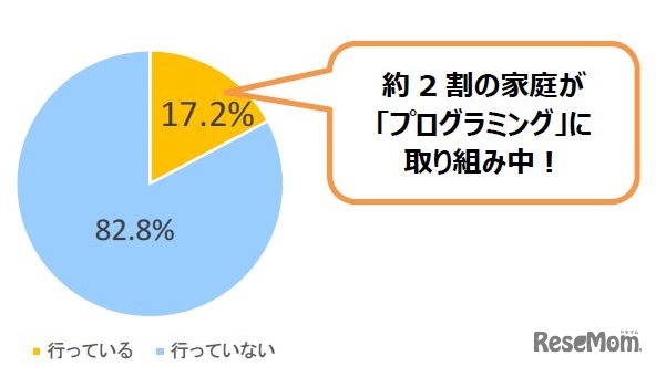 「プログラミング」の取組状況