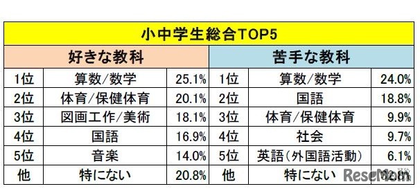 小中学生の好きな教科・苦手な教科 総合TOP5