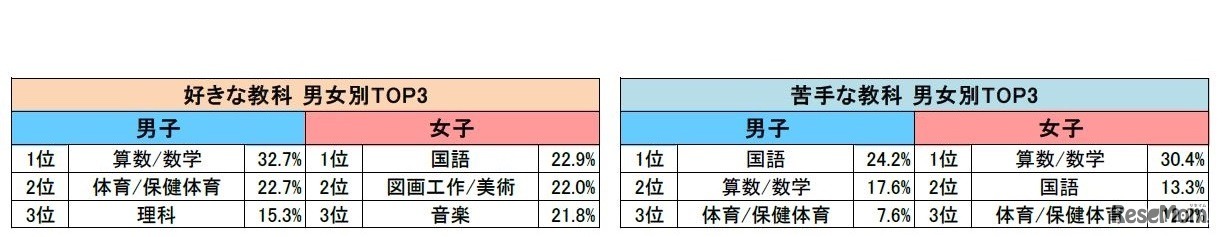 小中学生の好きな教科・苦手な教科 男女別TOP3